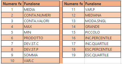 La Funzione AGGREGA di Excel | Codici delle 19 Funzioni che possono essere utilizzate