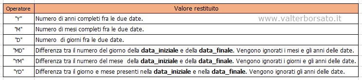 Exccel la Funzione DATA.DIFF | Codici e possibilità di calcolo della Funzione DATA.DIFF