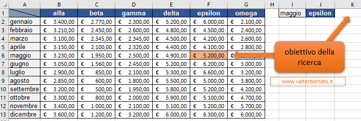 Excel: Effettuare ricerche dati con gli Intervalli denominati (Nomi definiti): Esempio di ricerca dati utilizzando gli intervalli denominati (nomi definiti)