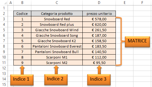 Excel Cerca Verticale | Funzione Cerca.vert | Significato matrice e indici