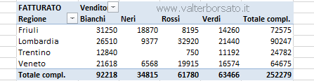Excel raggruppare e separare i dati nelle Tabelle Pivot  | Rapporto Tabella Pivot