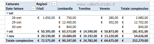 Excel raggruppare e separare i dati nelle Tabelle Pivot  | Dati raggruppati in base ai mesi