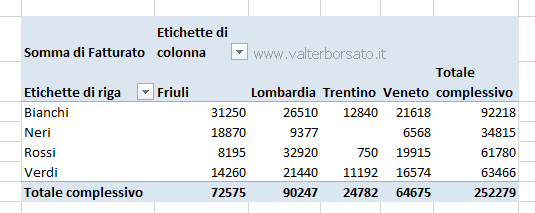 Excel: Creare e gestire le Tabelle Pivot | Rapporto dati Tabella Pivot