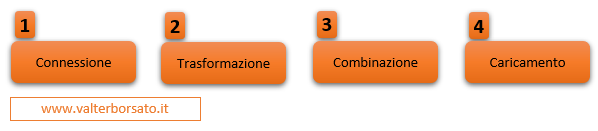 Schema di processo di iimportazione e modifica dati con Power Query