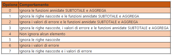 La Funzione AGGREGA di Excel | Codici delle 7 opzioni considerate dalla Funzione