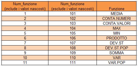 Excel | Tabella dei valori delle funzioni utilizzate da SUBTOTALE