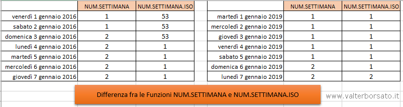 Confronto Funzioni NUMERO.SETTIMANA e  NUMERO.SETTIMANA.ISO