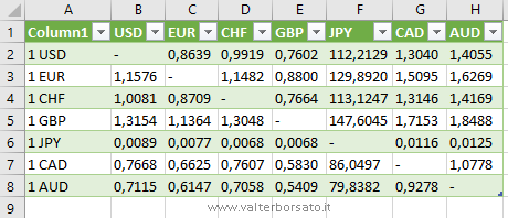 Calcolare cambi valute con Excel | tabella cambi valute