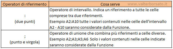 Le Formule Excel | operatori di riferimeno formule e funzioni