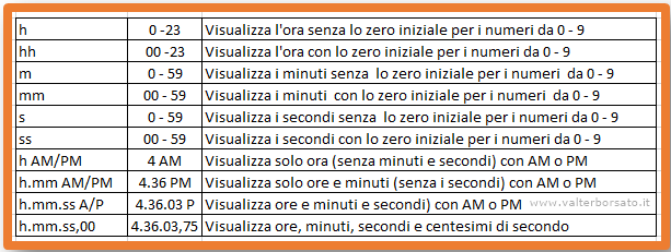 La Funzione TESTO di Excel | Codici Formattazione ora