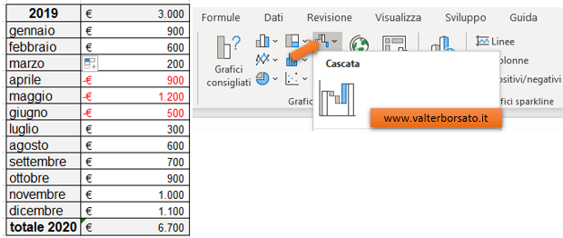 Come creare un Grafico a Cascata (Ponte) in Excel