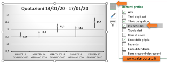 Grafico Azionario: Impostazione etichetta dati