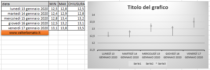 Grafici azionari Excel: Massimo, Minimo, Chiusura