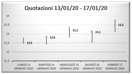 Grafico Azionario: Risultato Finale