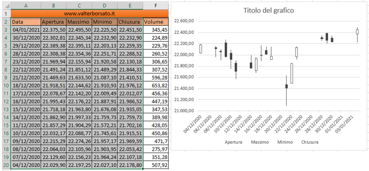 Grafici azionari Excel: Apertura Massimo, Minimo, Chiusura