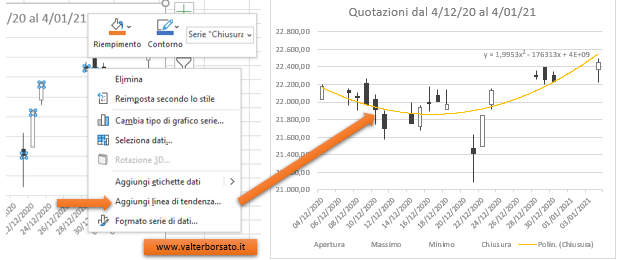 Aggiungere una linea di tendenza al Grafico Azionario