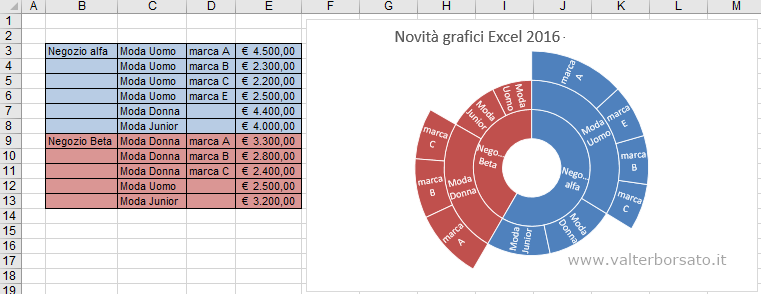 Novità Excel 2016 nuovi grafici | Grafico Radiale
