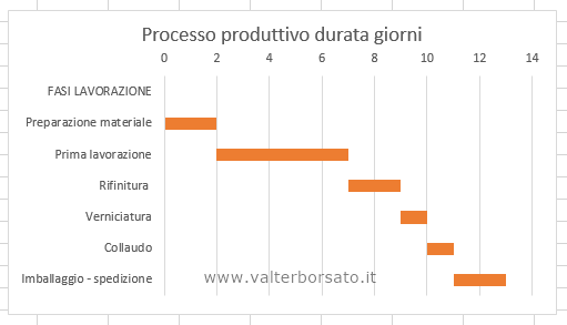 Diagramma di Gantt con lo strumento grafici di Excel: Risultato finale Diagramma di Gantt