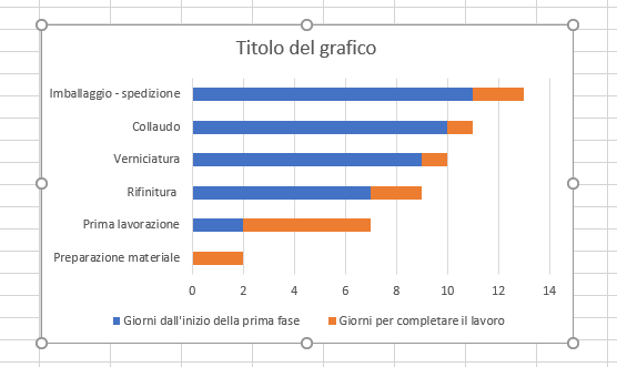 Diagramma di Gantt con lo strumento grafici di Excel: Impostazione grafico - diagramma di Gantt