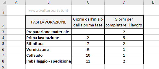 Diagramma di Gantt con lo strumento grafici di Excel: tabella base impostazione diagramma di Gantt