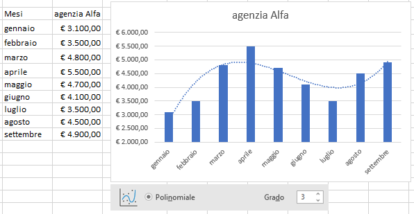 Inserimento di una linea di tendenza (Polinomiale di grado 3)