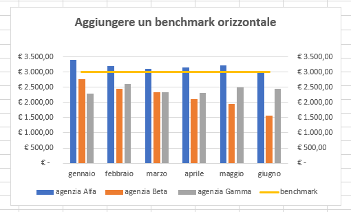 Inserire una linea obiettivo in un grafico Excel | Esempio di grafico con una linea obiettivo