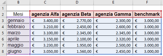 Inserire una linea obiettivo in un grafico Excel | Tabella dati per creare una linea obiettivo in un grafico Excel