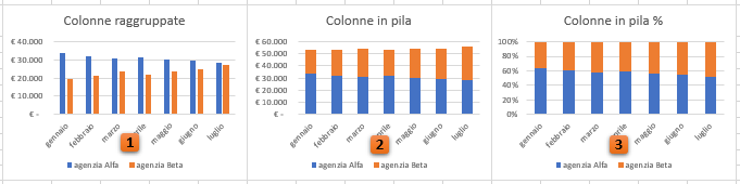 Excel: Creare un Istogramma: scegliere il tipo di Istogramma affiancamento dei dati; somma dei dati (pile) o percentualizzazione. 