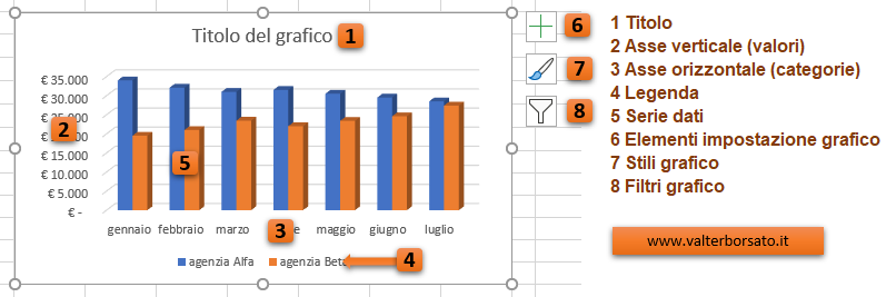 Excel: Creare un Istogramma: formttare l'istogramma