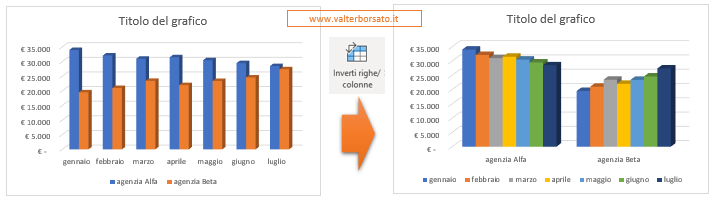 Excel: Creare un Istogramma: inverti righe e colonne