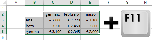 Excel: Creare un Istogramma: scorciatoia per creare immediatamente un grafico