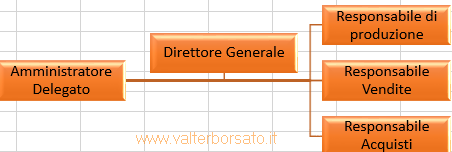 I grafici SmartArt di Excel Word e PowerPoint | Completamento del grafico SmartArt