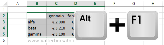 ALT + Tasto Funzione F1 per inserire il grafico nel foglio di lavoro di Excel