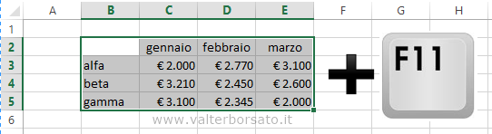 Tasto Funzione F11 per Inserire il grafico in un nuovo foglio di lavoro di Excel