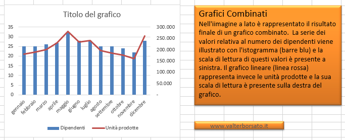 Come creare un Grafico Combinato in Excel | Grafico combinato risultato finale