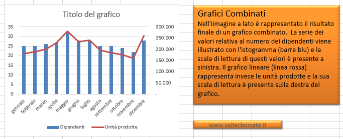 Come Creare Un Grafico Combinato In Excelistogramma E Lineare