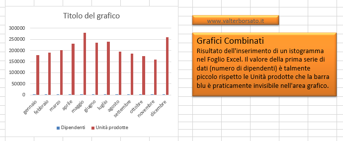 Come creare un Grafico Combinato in Excel | Creazione dell'istogramma