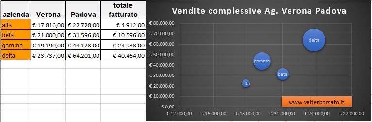  Come creare un grafico a Bolle con Excel: risultato finale