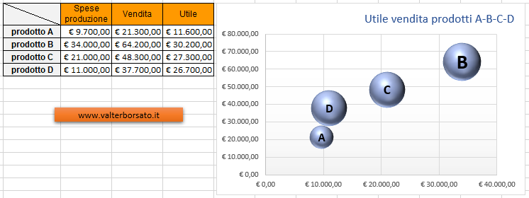 Come creare un grafico a Bolle con Excel: secondo esempio risultato finale grafico