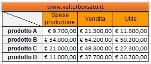 Come creare un grafico a Bolle con Excel: Tabella base dati