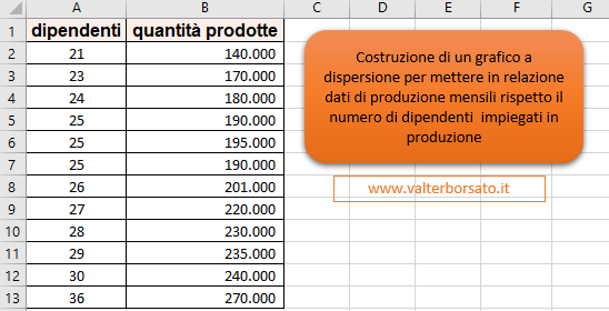 Excel: Grafico a dispersione: Esempio di costruzione di un Grafico a Dispersione in Excel