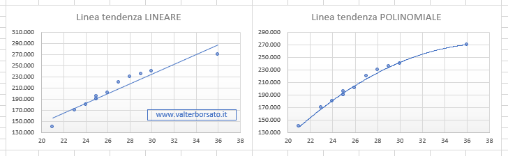 Excel: Grafico a dispersione: risultato applicazione linea di tendenza lineare e polinomiale