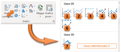 I grafici a Linee  di Excel: Excel mette a disposizione diversi tipi di Grafico a linee sei di questi in formato 2D e una sviluppata in un disegno tridimensionale 3D. 