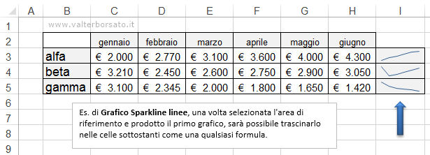 Grafici Sparkline | Grafico linee