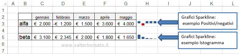 Grafici Sparkline | esempio grafico Positivi e negativi e Istogramma