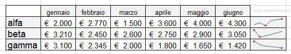 Grafici Sparkline | Grafico linee, impostazioni