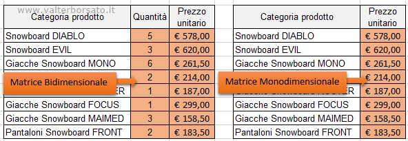 Excel Matrici | Matrici Bidimensionali e Monodimensionali