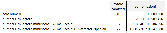 Combinazioni Password - Sicurezza nella costruzione di una password efficace