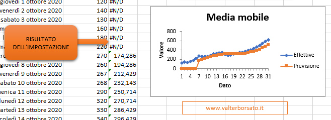 Strumento di analisi di Excel: Calcolare la MEDIA MOBILE - creazione di un grafico di output