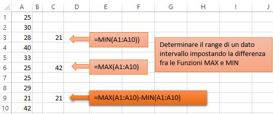 Excel Funzioni statistiche | Trovare il range di una serie numerica utilizzando le Funzioni MAX e MIN